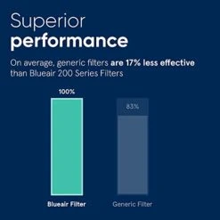 BLUEAIR Classic 200 Series Genuine Particle Filter; Fits Classic 280i, 203, 203 Slim, 205, 270E, 270E Slim 6 BLUEAIR Classic 200 Series Genuine Particle Filter; Fits Classic 280i, 203, 203 Slim, 205, 270E, 270E Slim -Solo Stoves Shop 41NEPFFR4KL